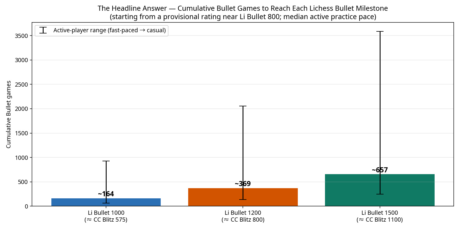Cumulative Games to Milestone