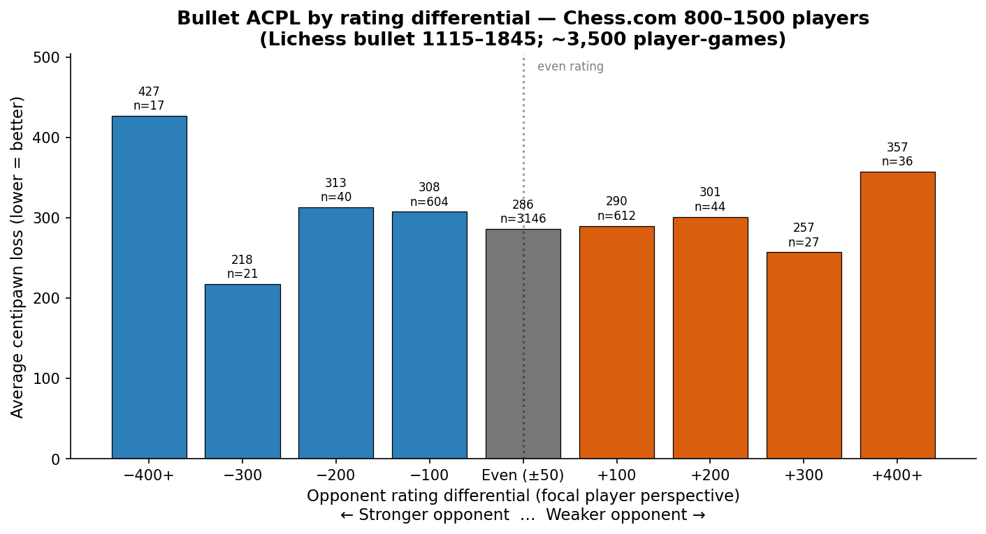 Bullet ACPL by rating differential
