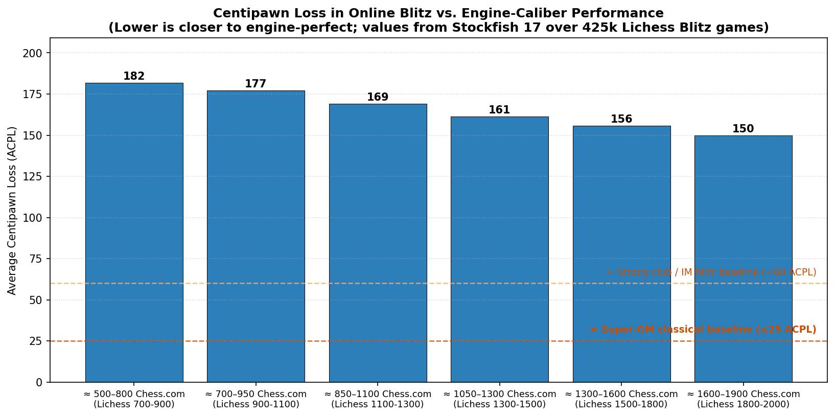 Centipawn Loss by Rating