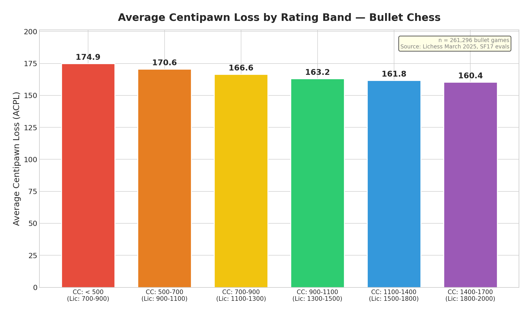 Average CPL by Rating Band