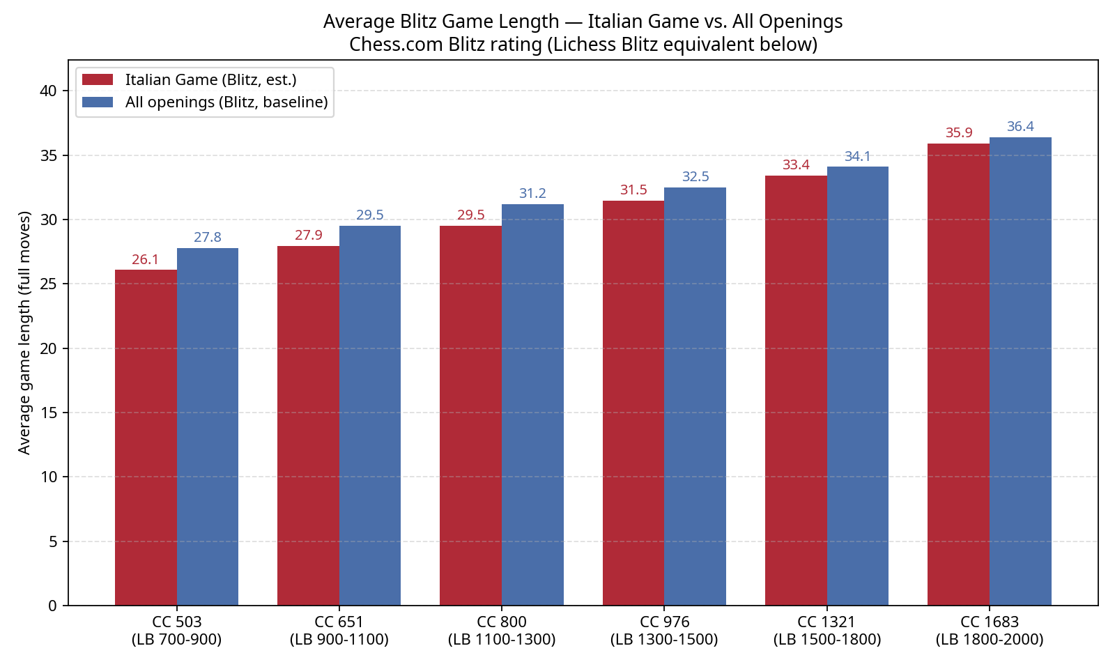 Average Game Length