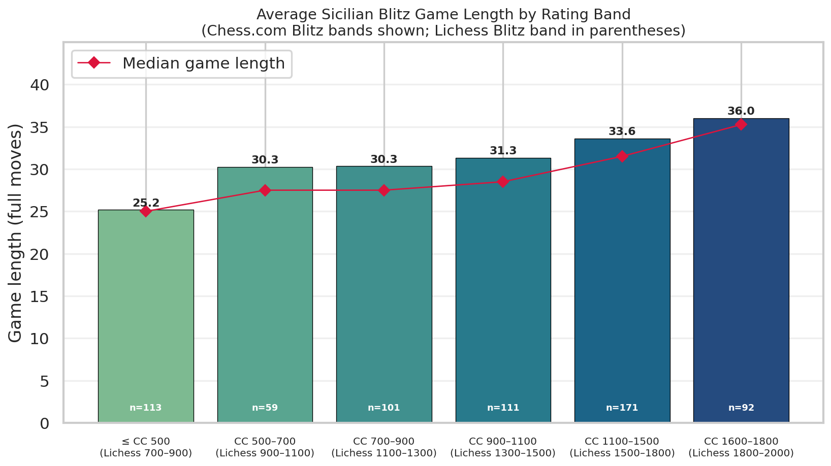 Average Game Length
