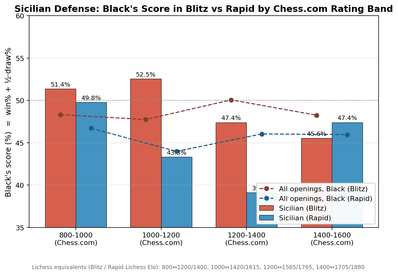 Black's Score in Blitz vs Rapid