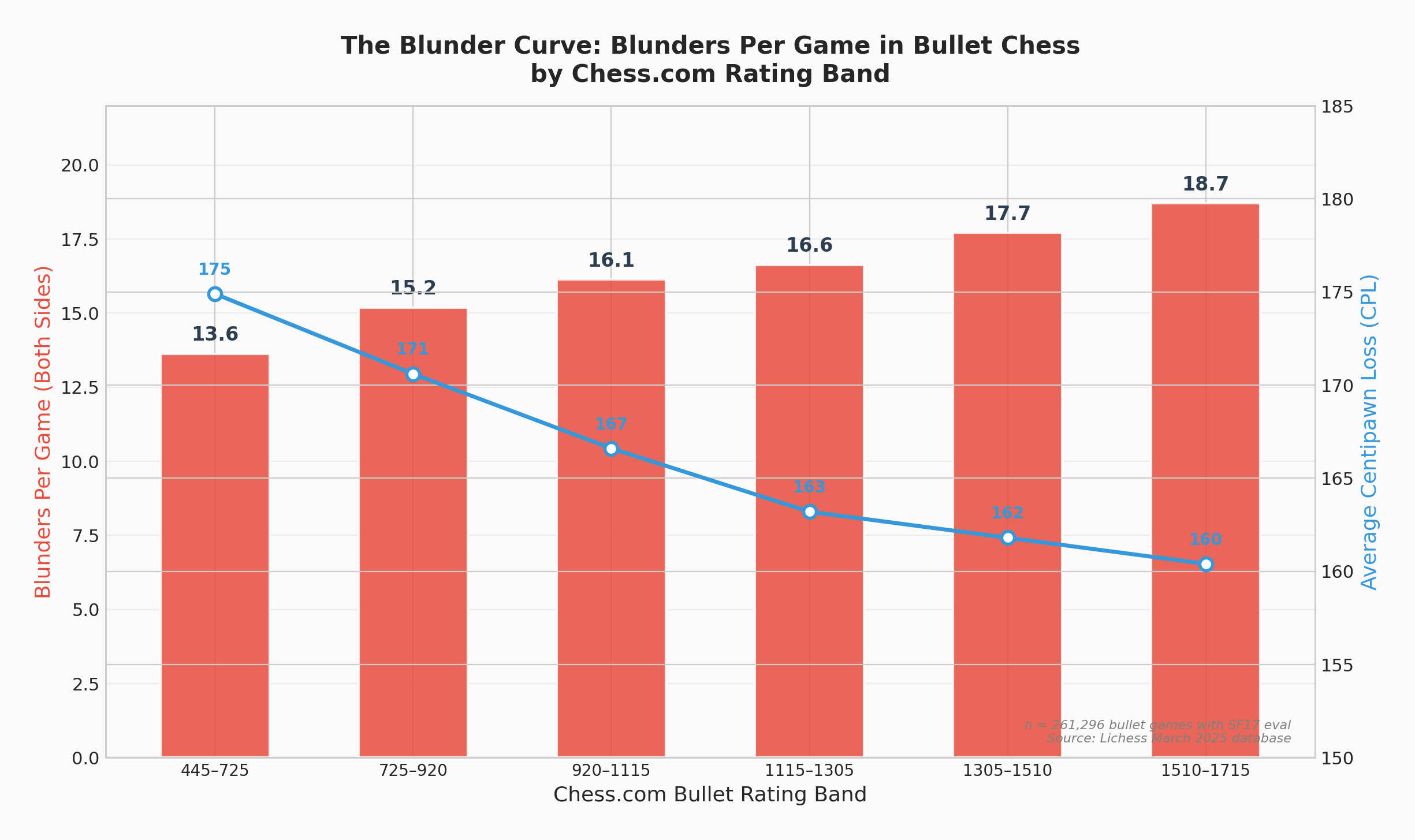 The Blunder Curve