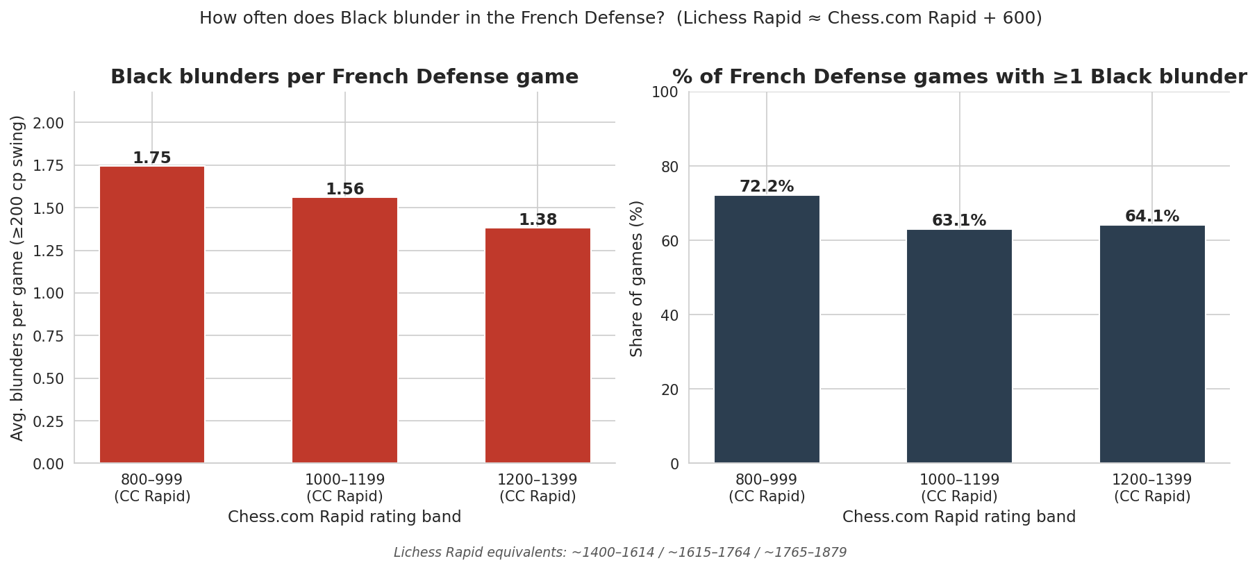 Blunders per game