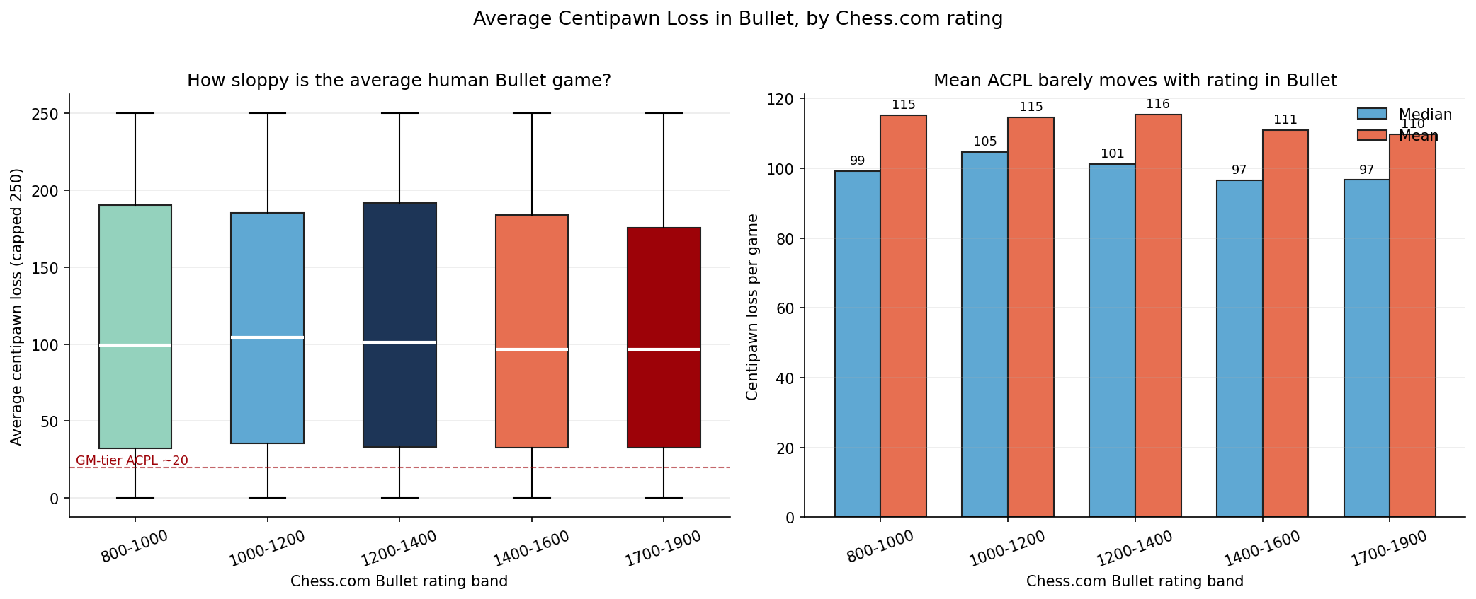 Average Centipawn Loss in Bullet