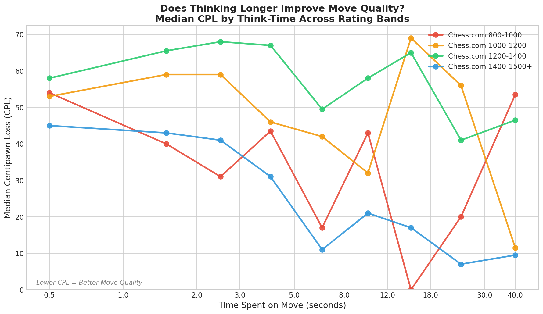 CPL vs Think Time by Rating Band