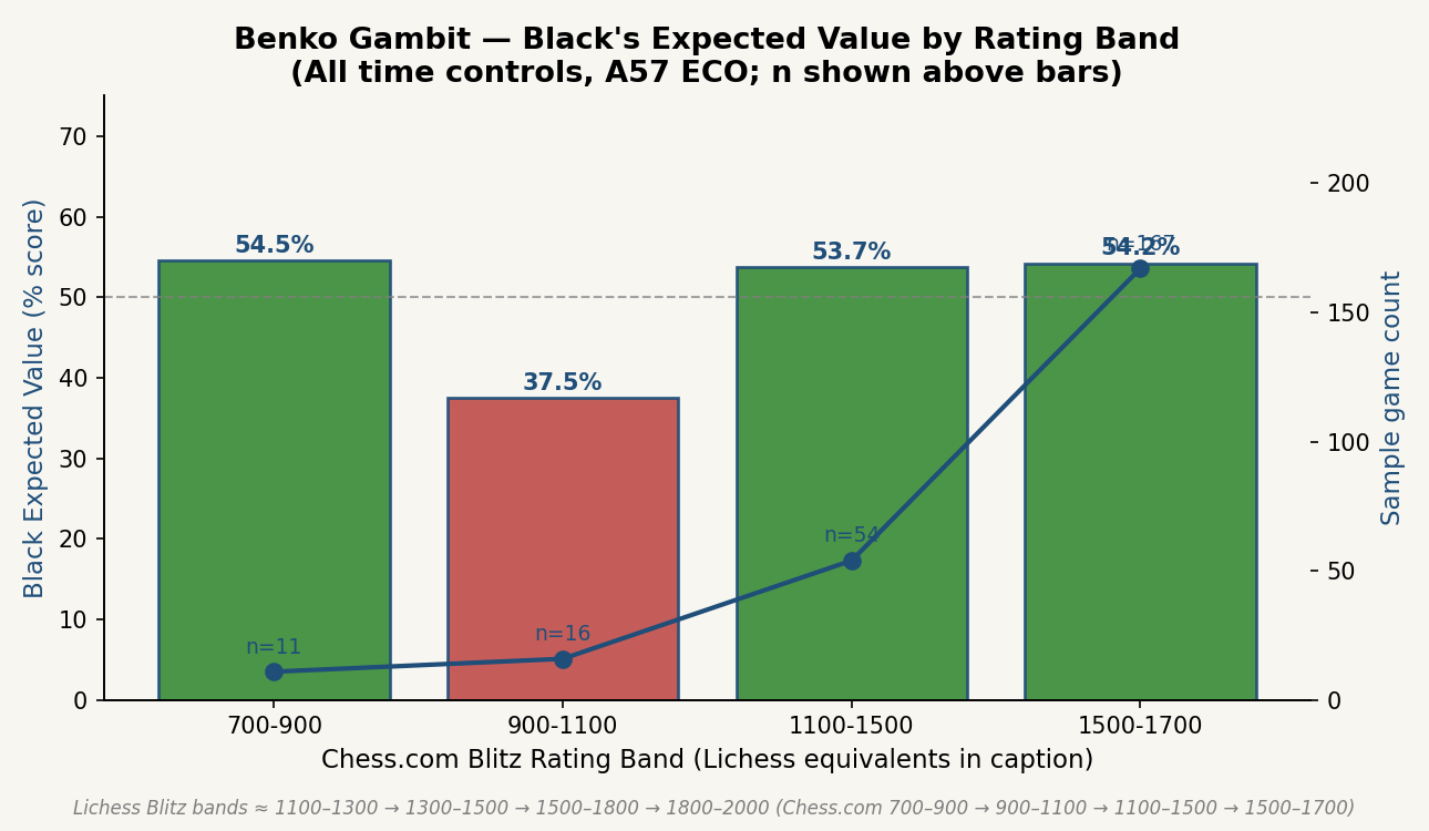EV by Rating Band