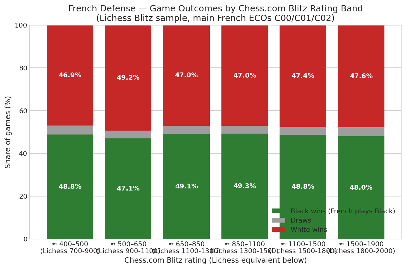 French Outcomes by Band
