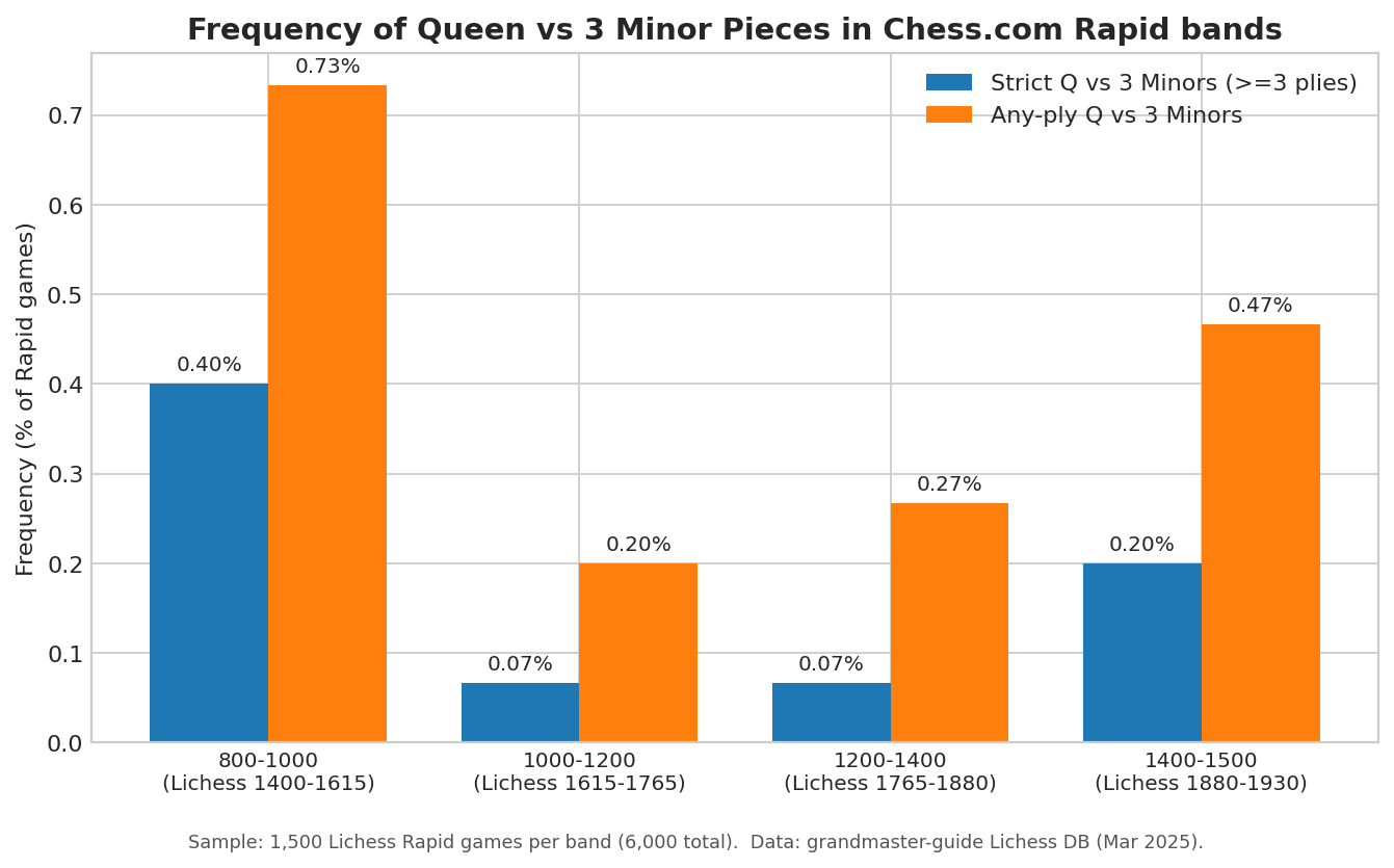 Frequency of Queen vs 3 Minor Pieces