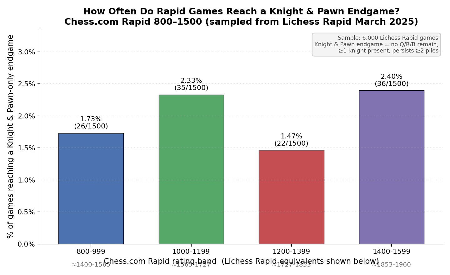 Frequency of Knight & Pawn Endgames