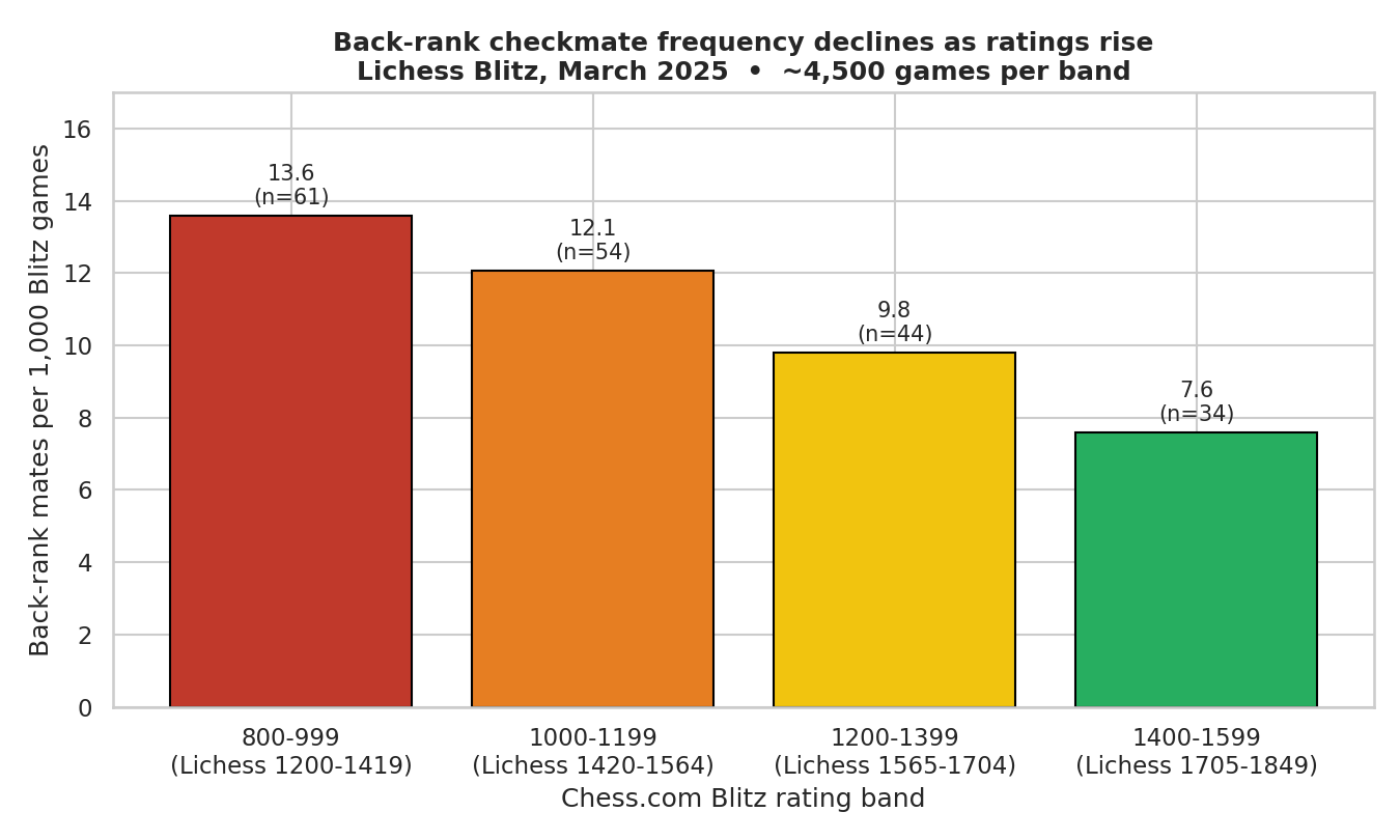 Frequency of Back-Rank Mates