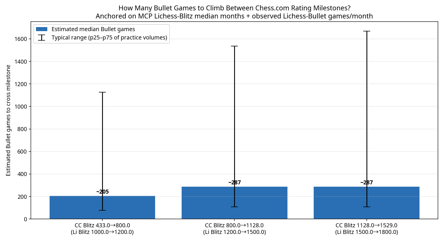 Games Between Milestones