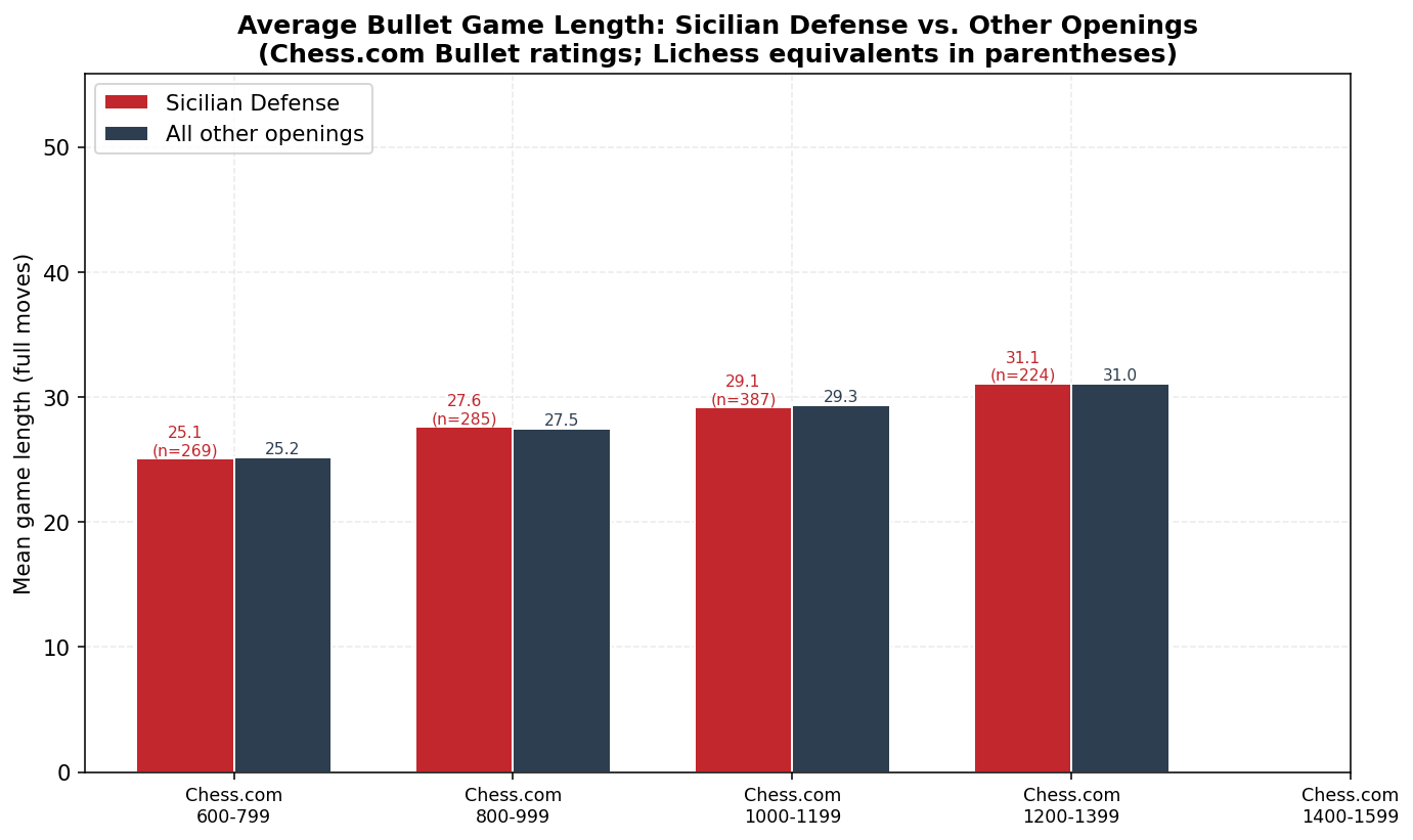 Average Game Length