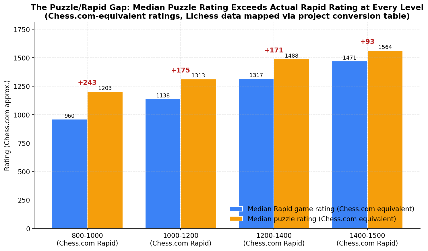 Median Puzzle vs Rapid Rating