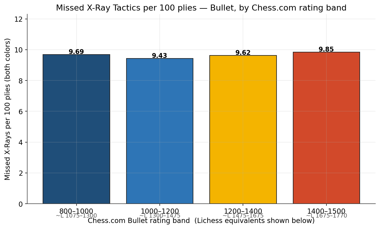 Missed X-Rays per 100 plies