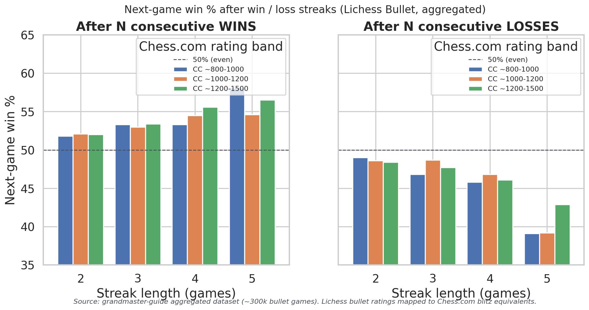 Next Game After Streak