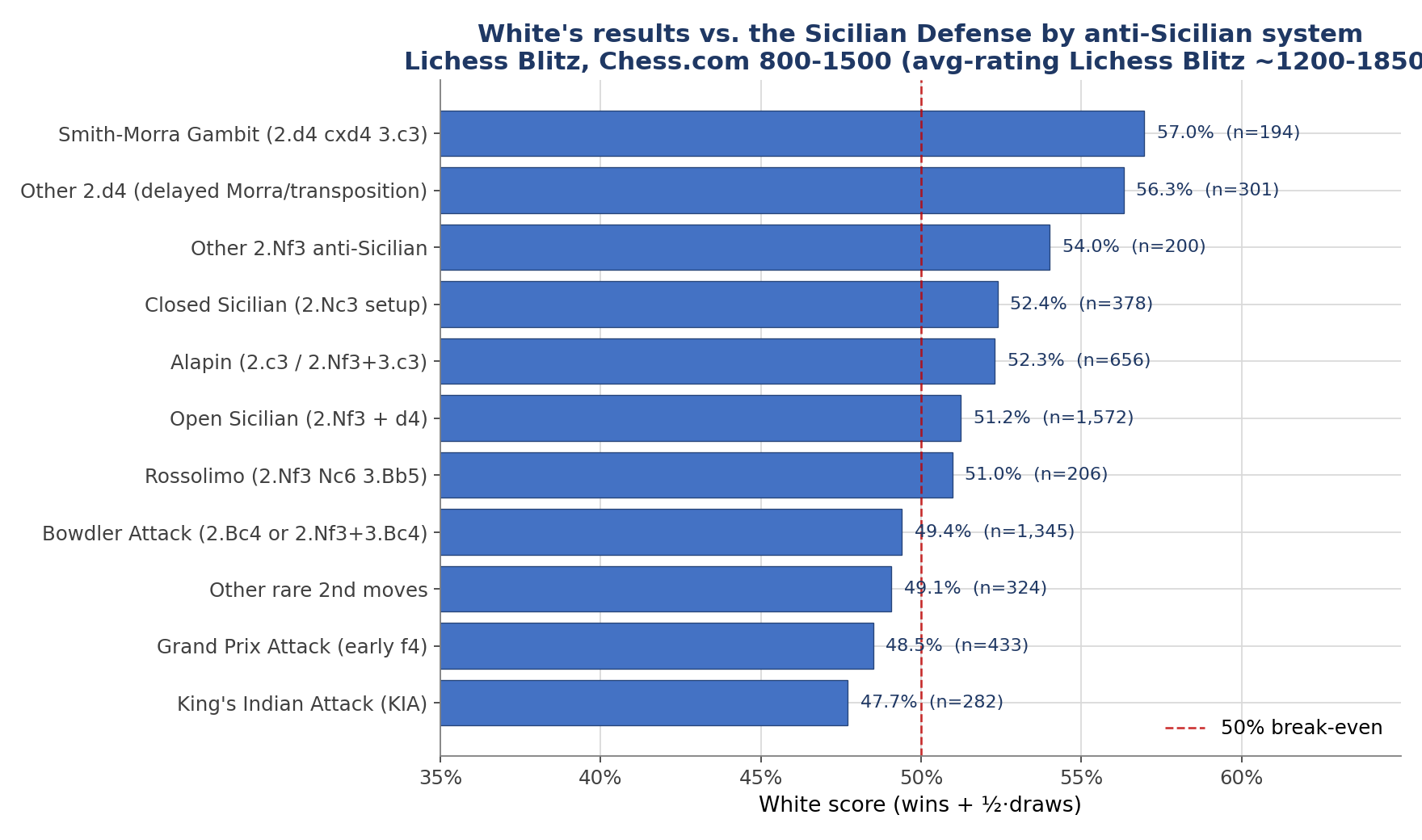 Overall White Score vs Sicilian