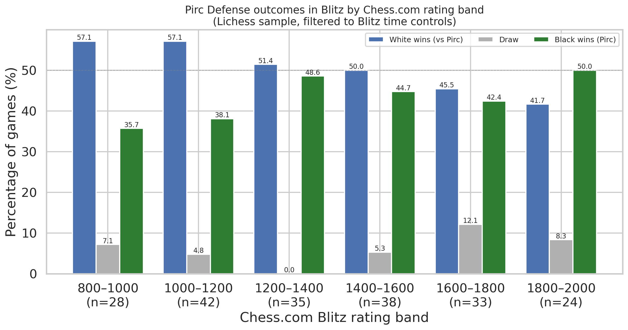 Pirc Blitz Winrates