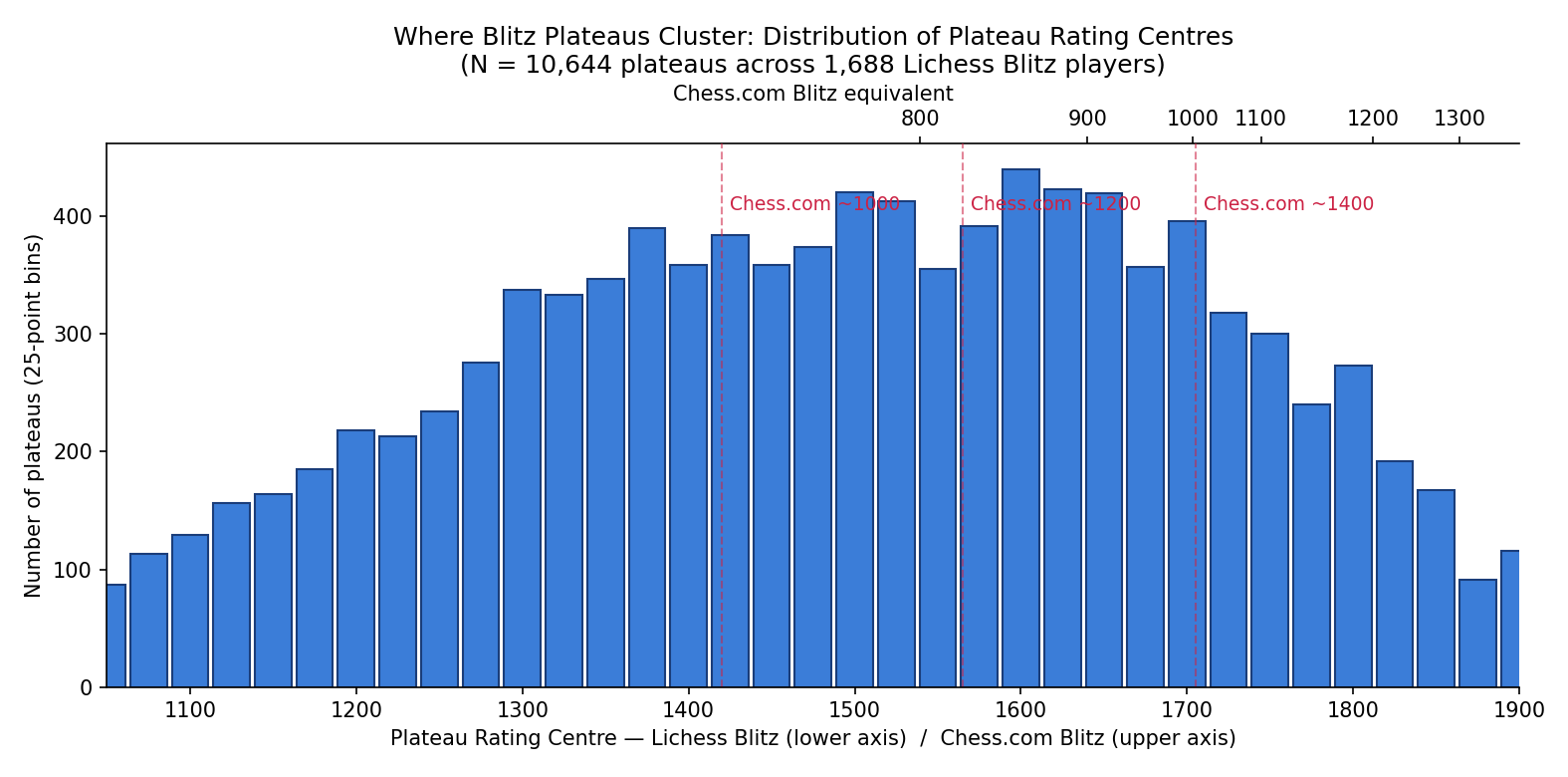 Where Blitz Plateaus Cluster