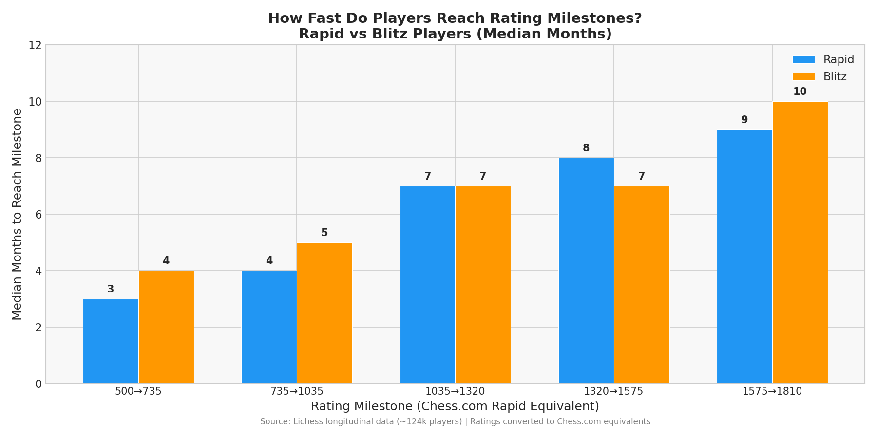 Progression Speed