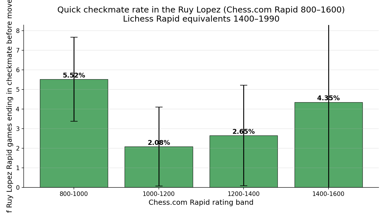 Quick Checkmate Rate