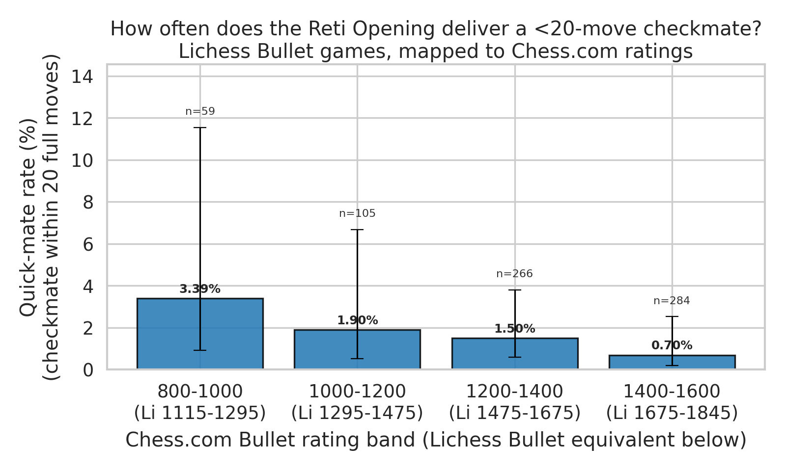 Quick Mate Rate by Band