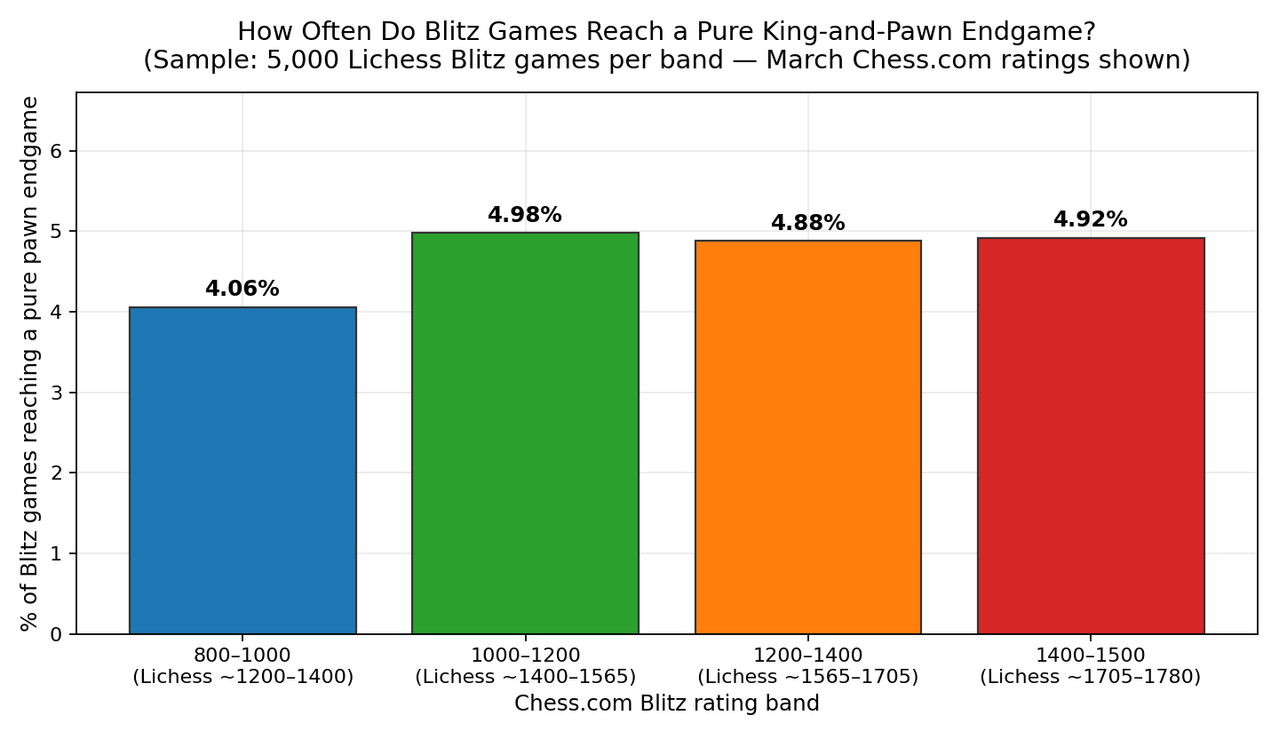 Reach Rate by Band