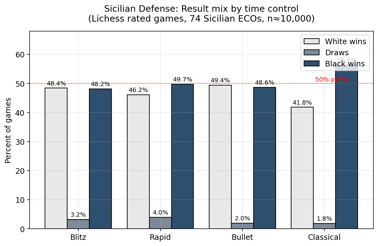 Result Mix by Time Control