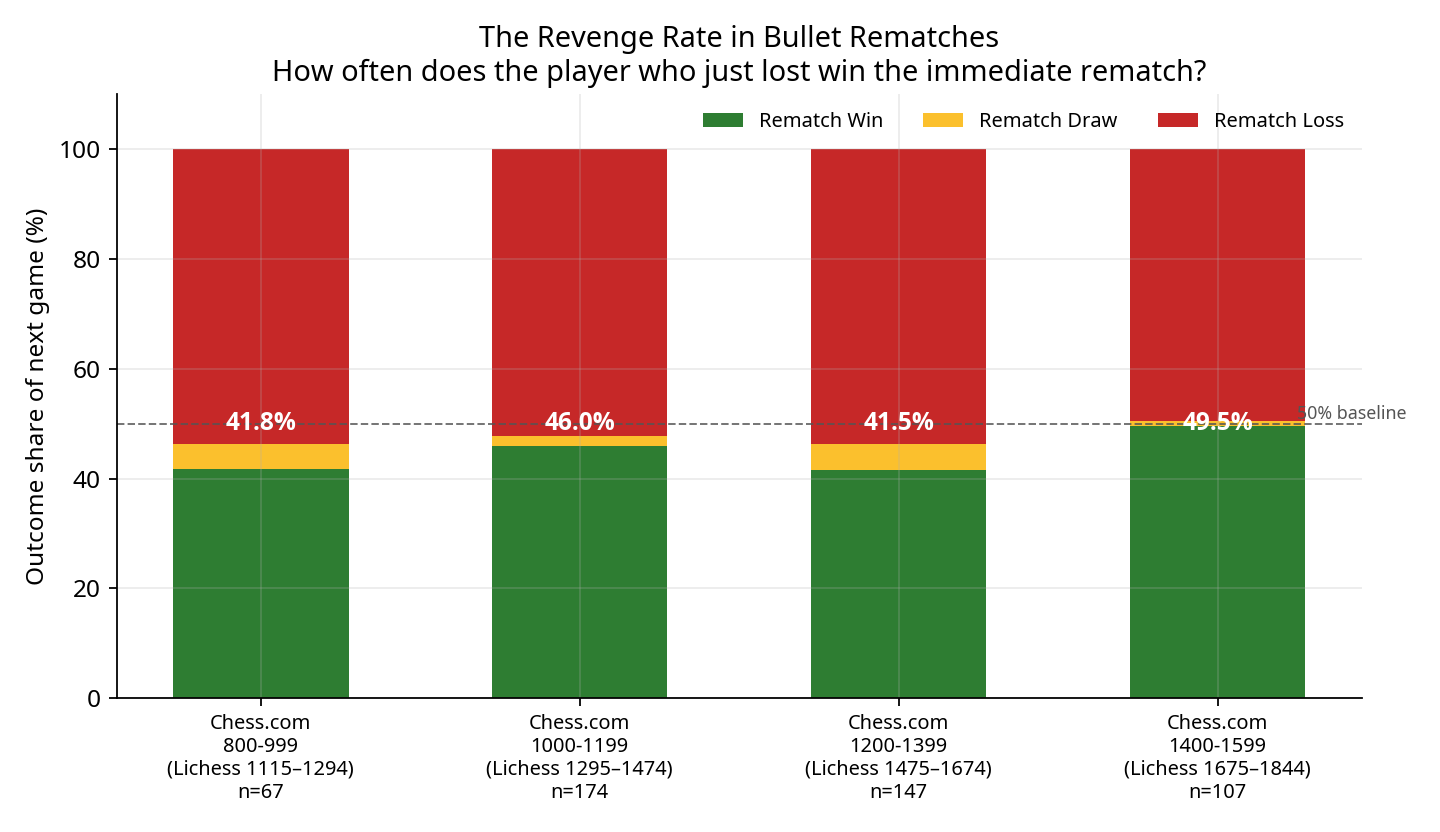 The Revenge Rate