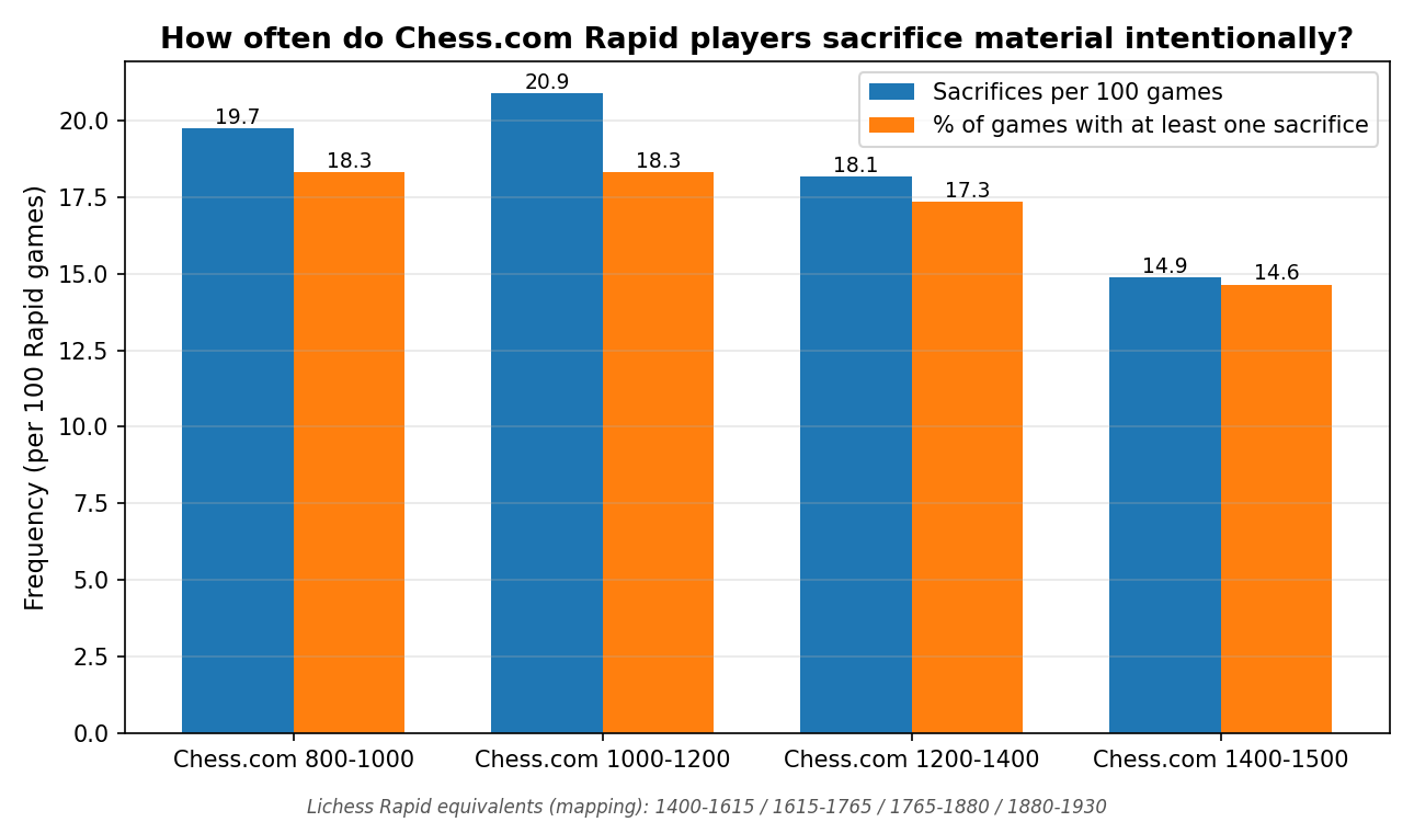 Sacrifices per 100 games