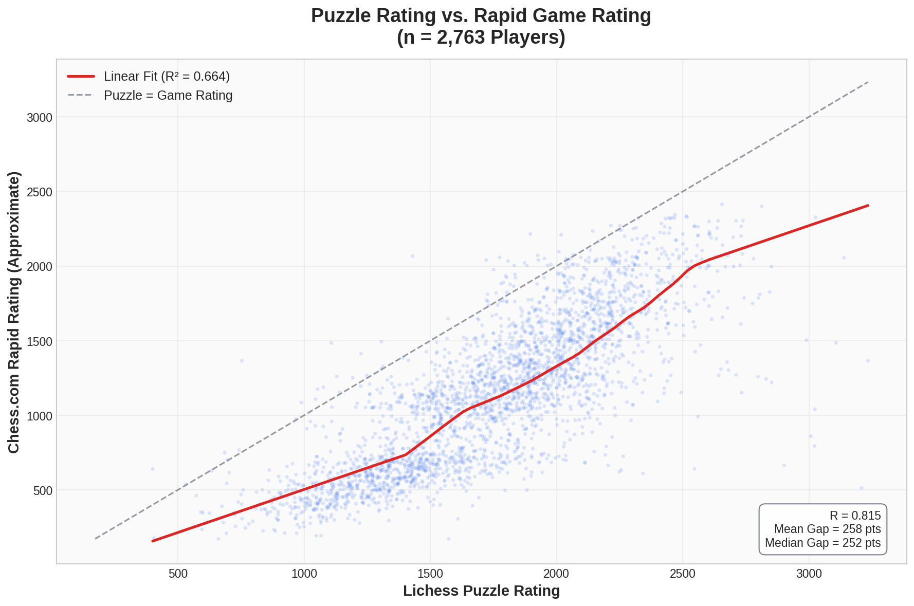 Scatter Plot: Puzzle vs Rapid Rating
