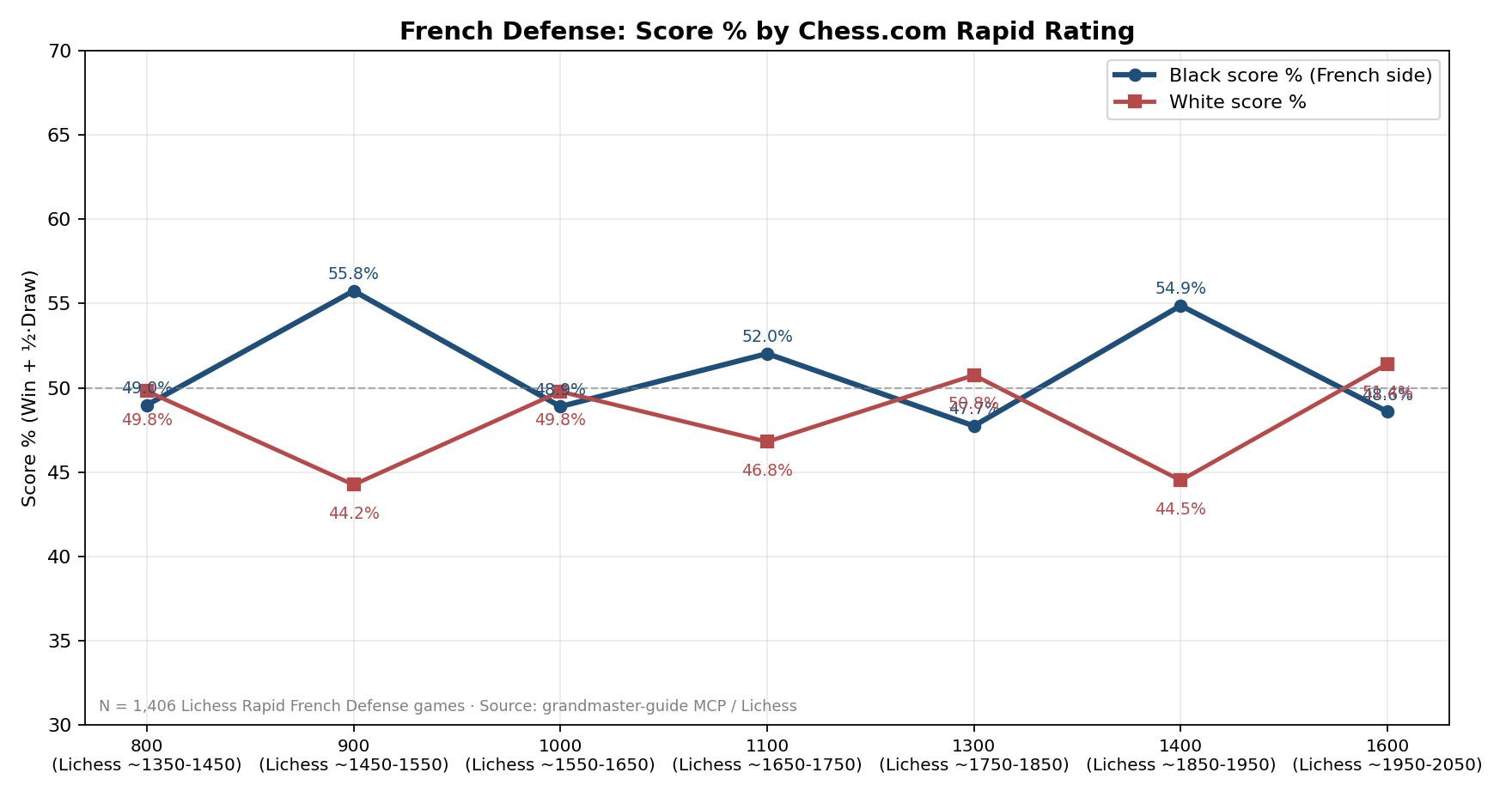 Score % by Band