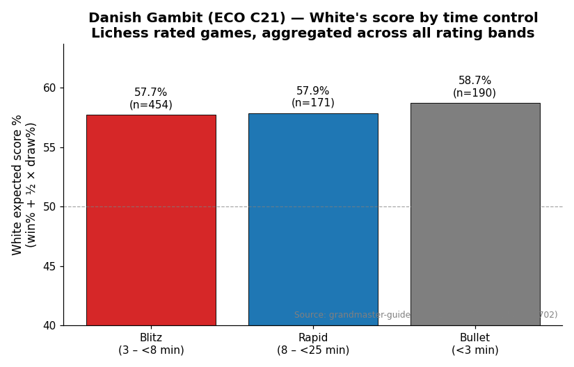 White's score by time control
