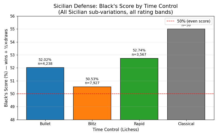Sicilian Score by Time Control