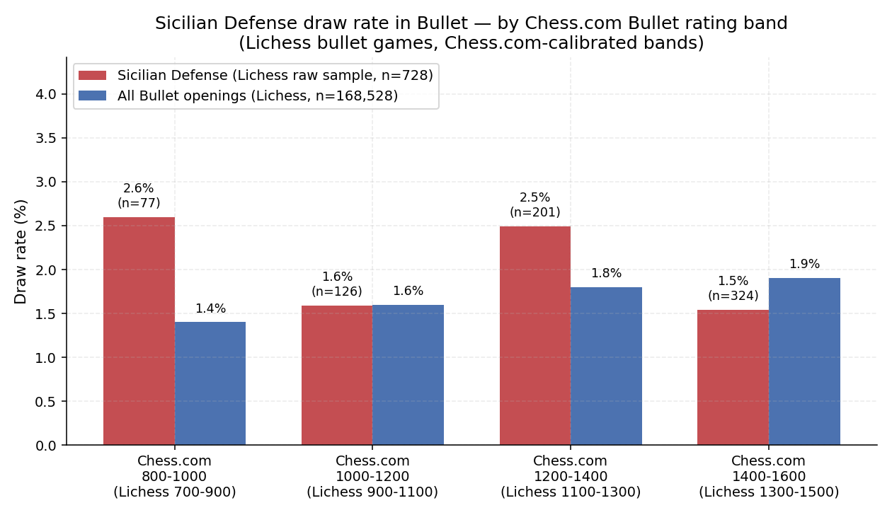 Sicilian vs Overall Draw Rate