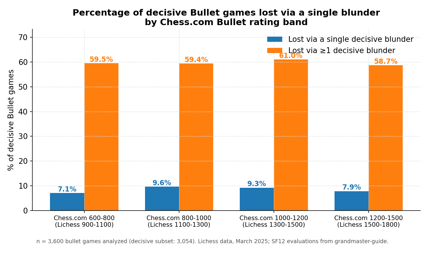 Percentage of decisive Bullet games lost via a single blunder