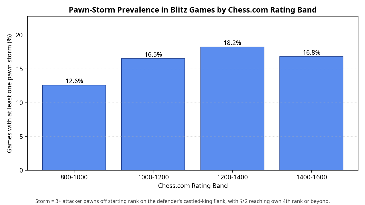 Pawn Storm Prevalence