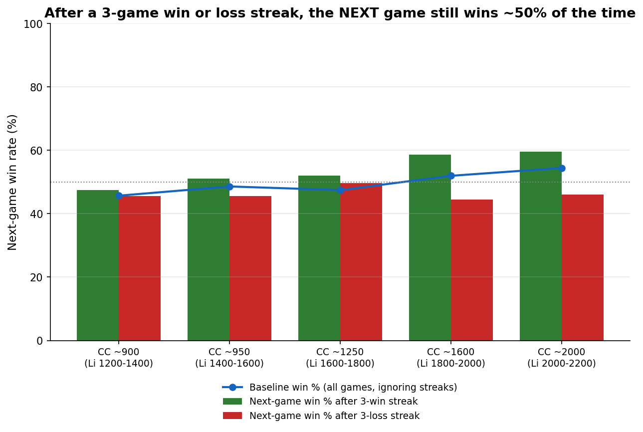 Streak Next Win Percentage