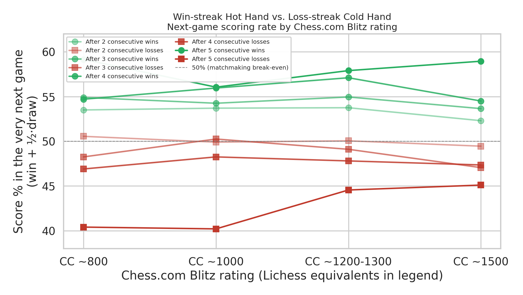 Win-streak Hot Hand vs. Loss-streak Cold Hand