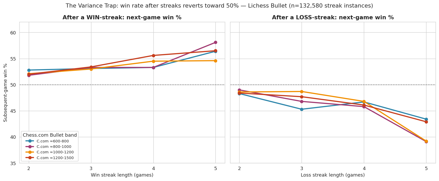Win rate after streaks