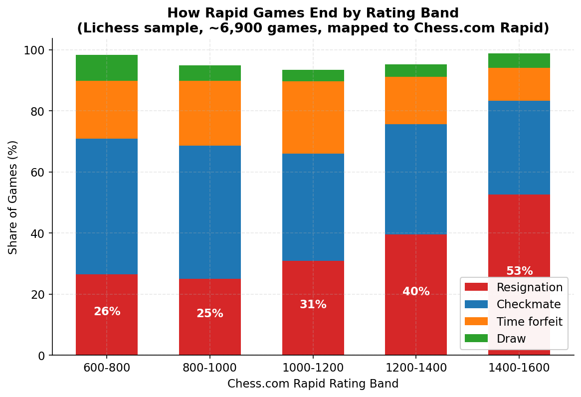 How Rapid Games End