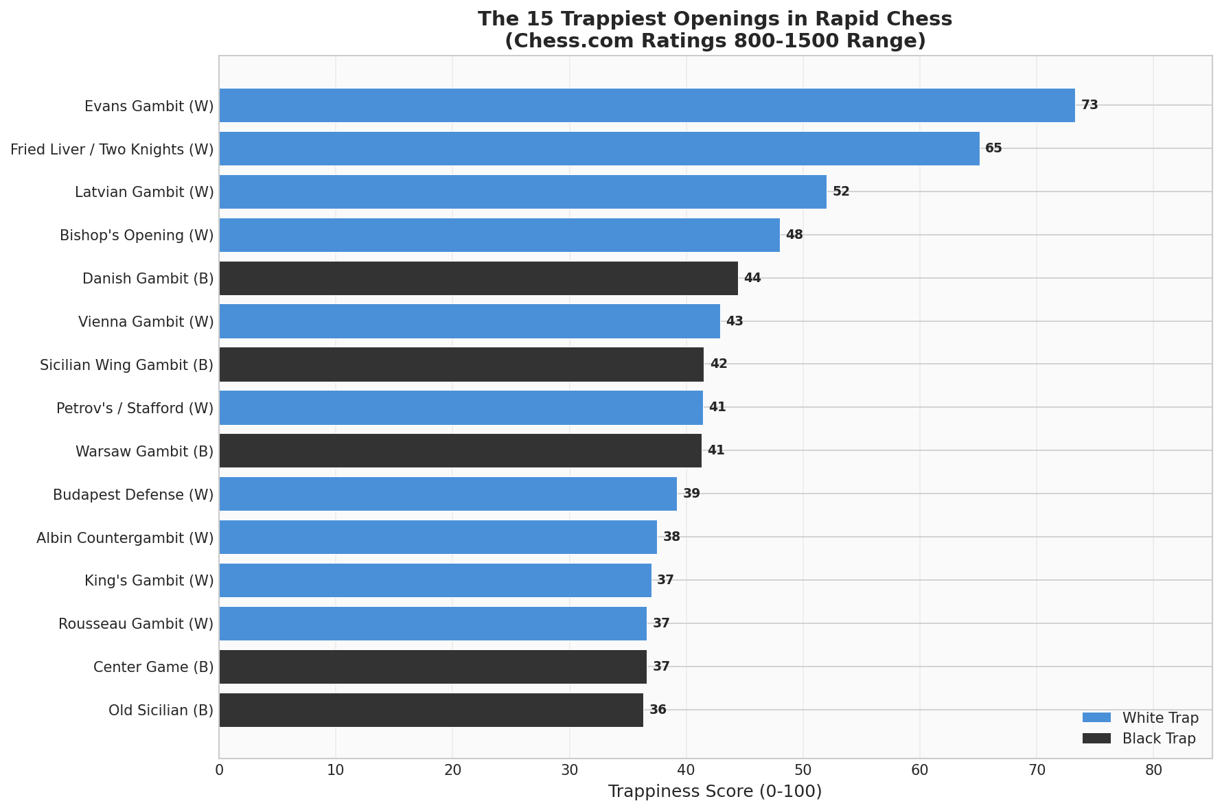Trappiness Rankings