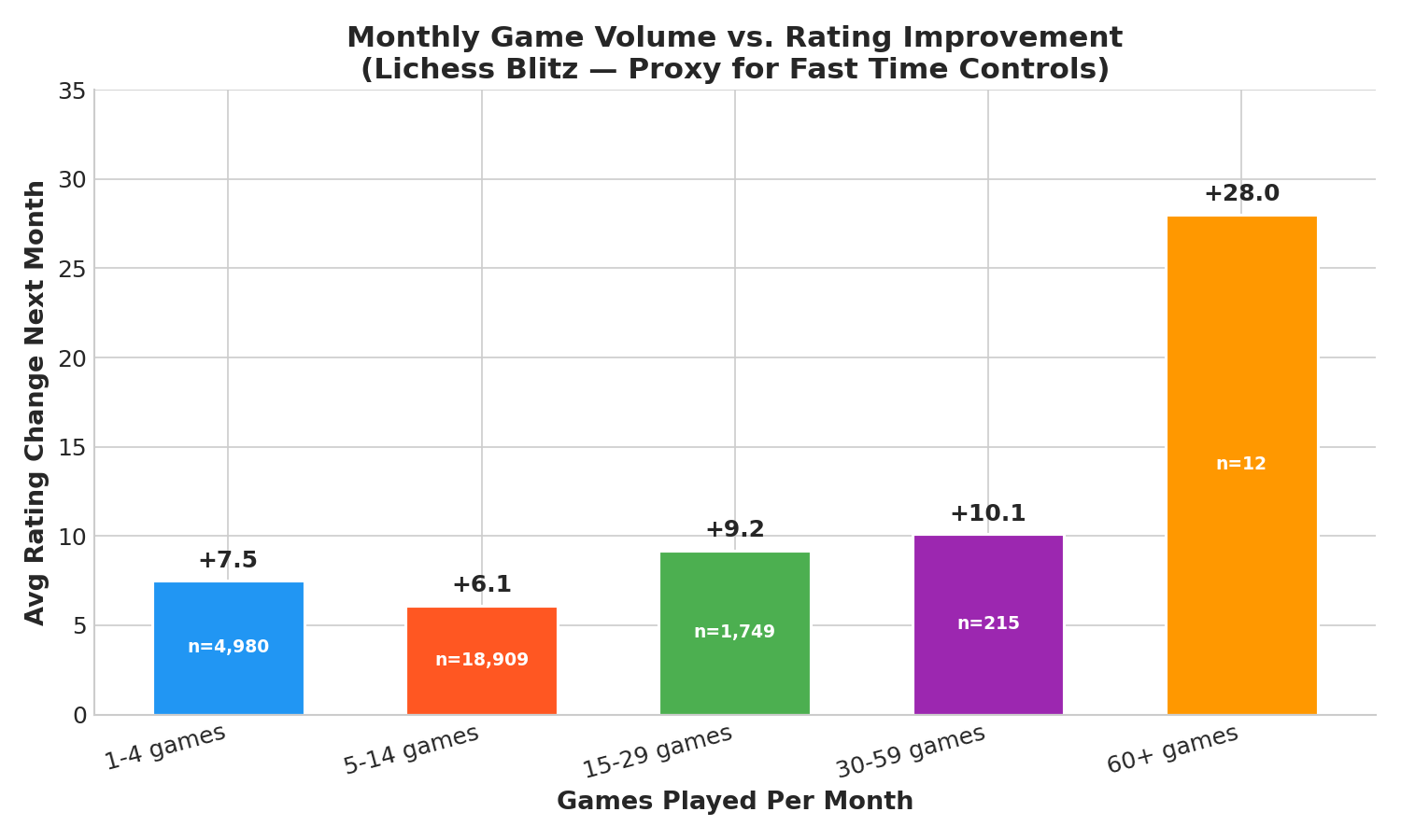 Volume vs Improvement