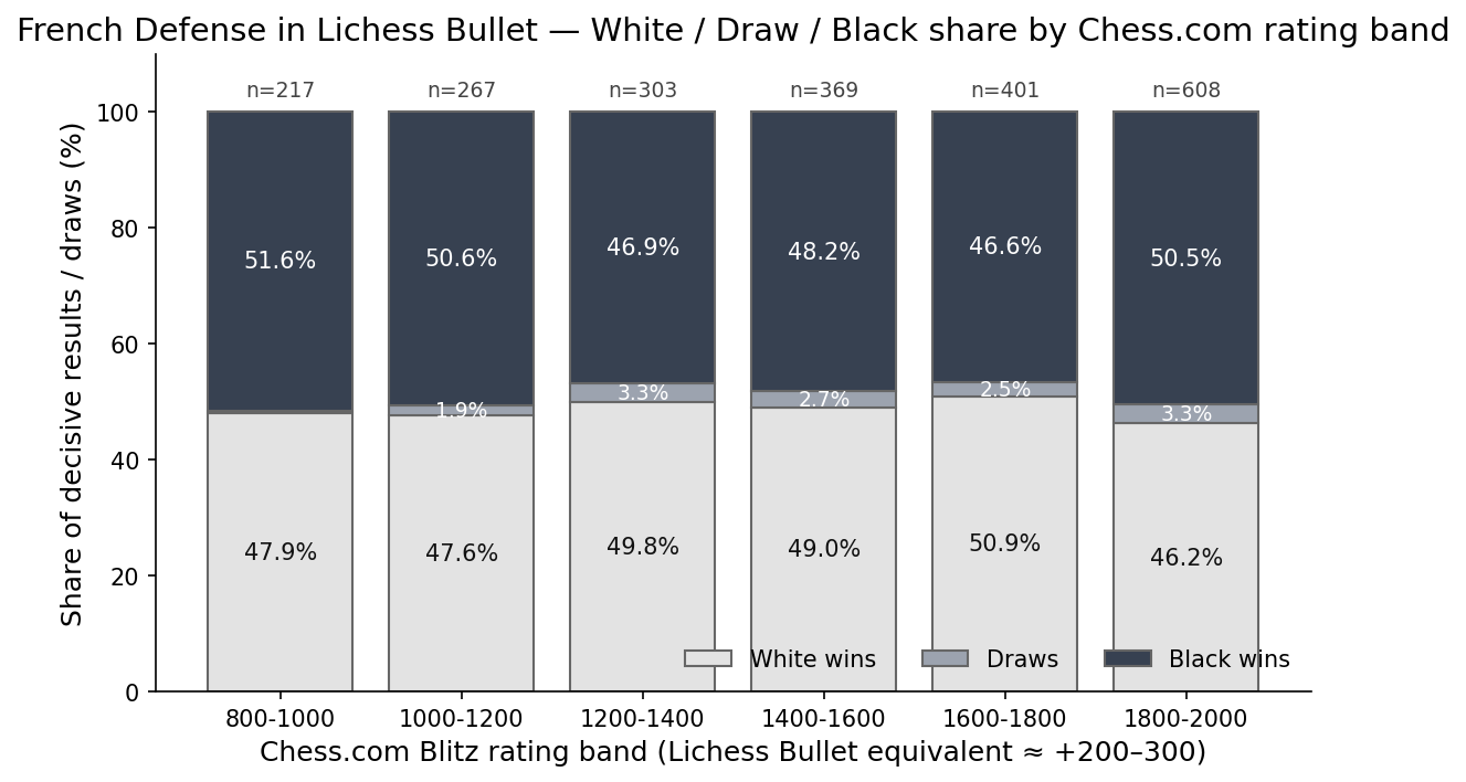 Win/Draw/Loss by Band