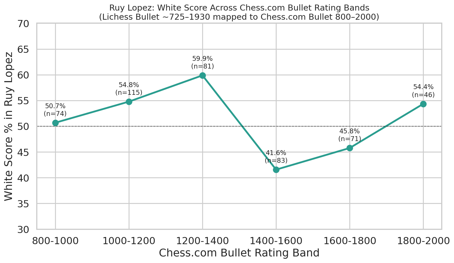White Score Curve