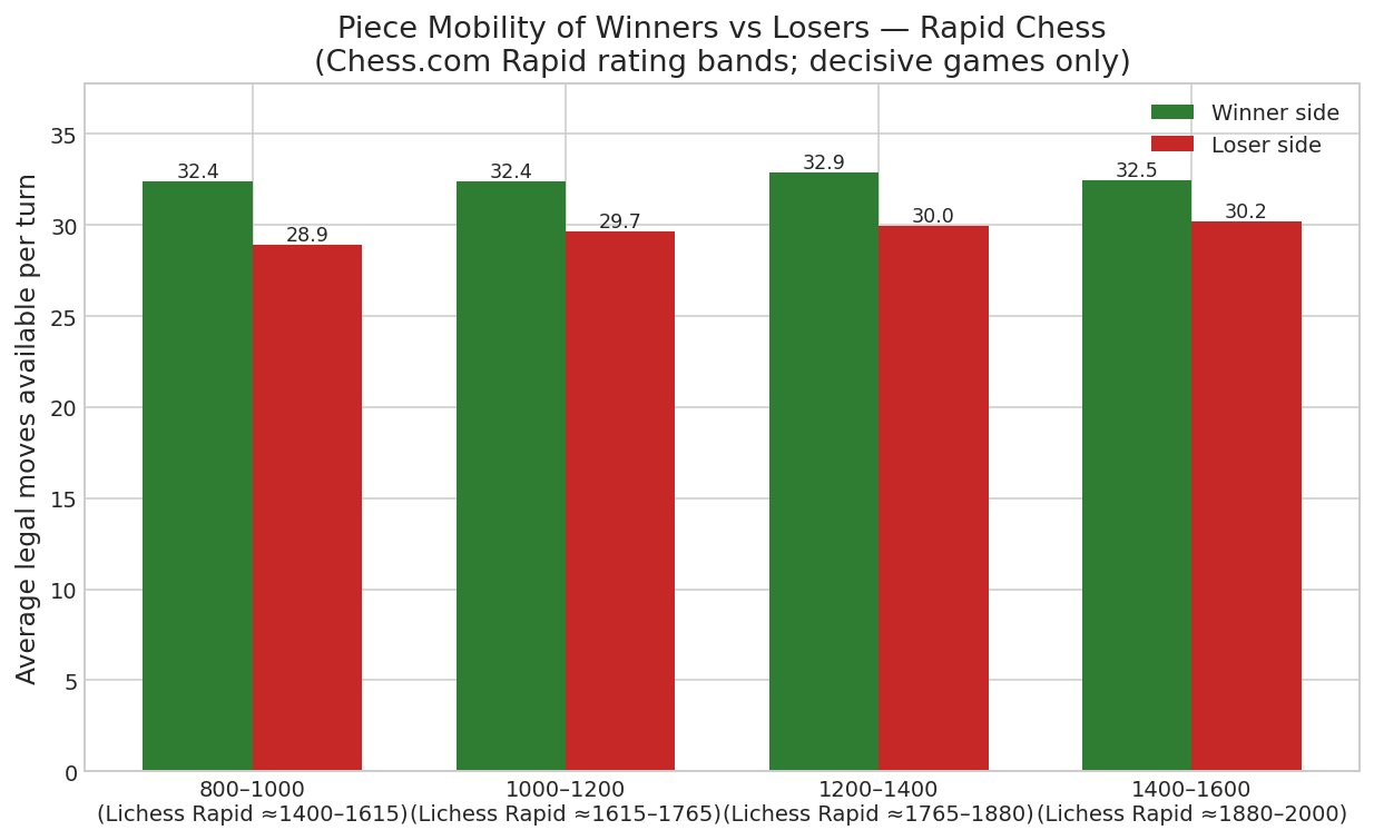 Winner vs Loser Mobility