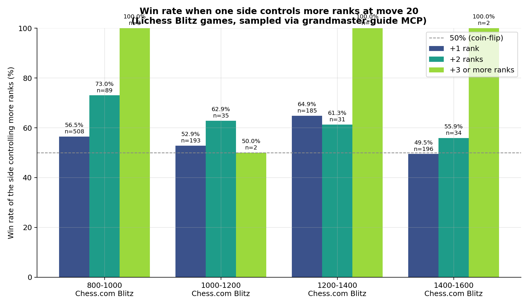 Win rate by space advantage