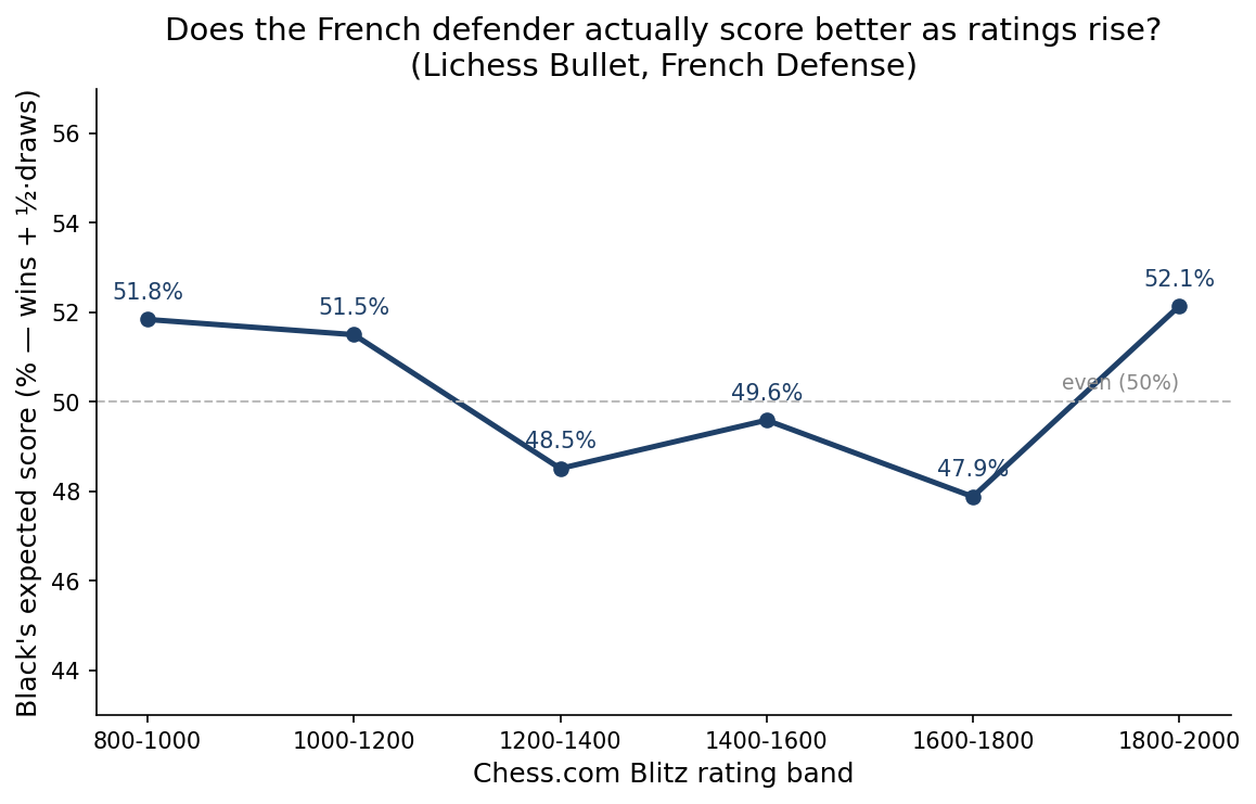 Black's Expected Score