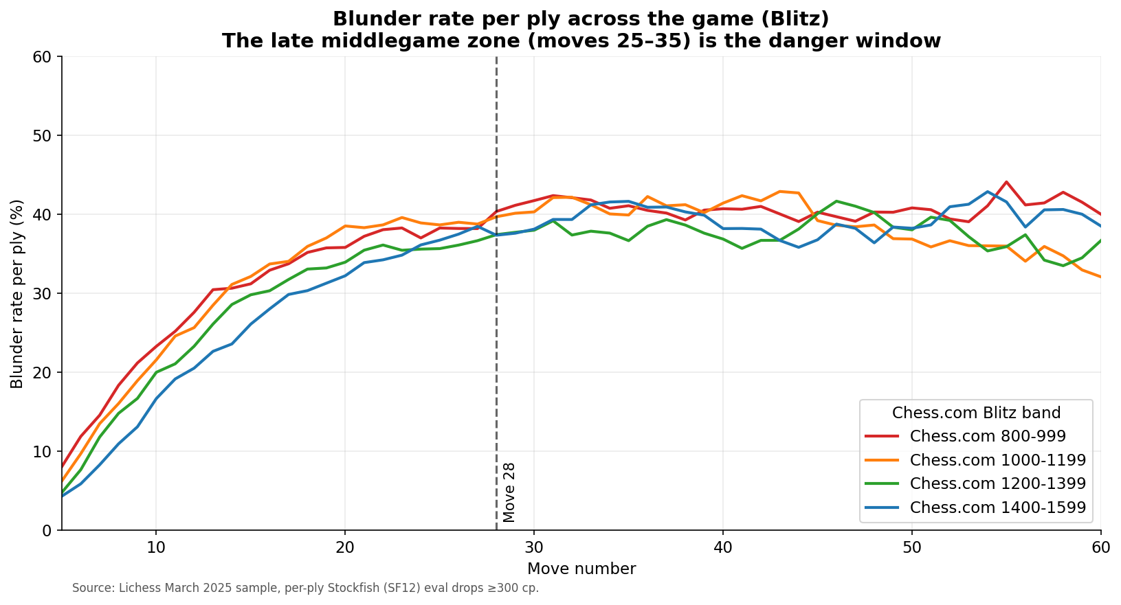 Blunder Curve by Move